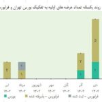 نبض عرضه‌های اولیه در بازار سهام؛ ۲۵ شرکت طی یک سال اخیر وارد بورس شدند
