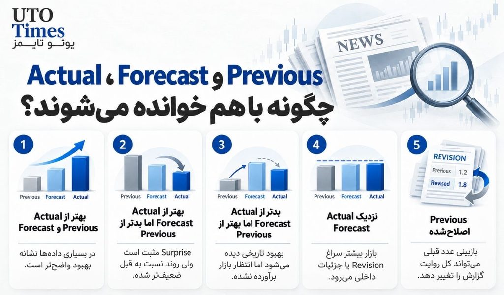 چرا باید Actual، Forecast و Previous را کنار هم در تقویم اقتصادی دید؟.